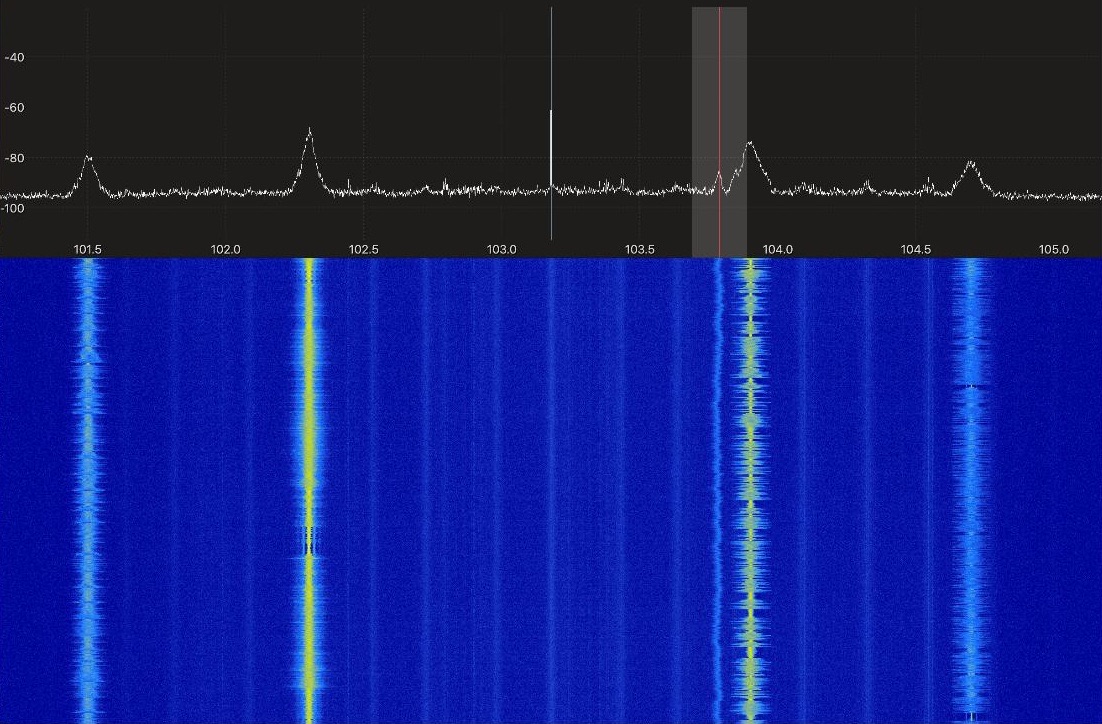 Receiver display of the FM broadcast band from 101.2 to 105.2 MHz: a spectrum trace with four station peaks above a waterfall in which each station is a vertical stripe.